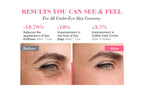 Before and after eye treatment showing improvements in eye puffiness, bags, and dark circles with percentages displayed.