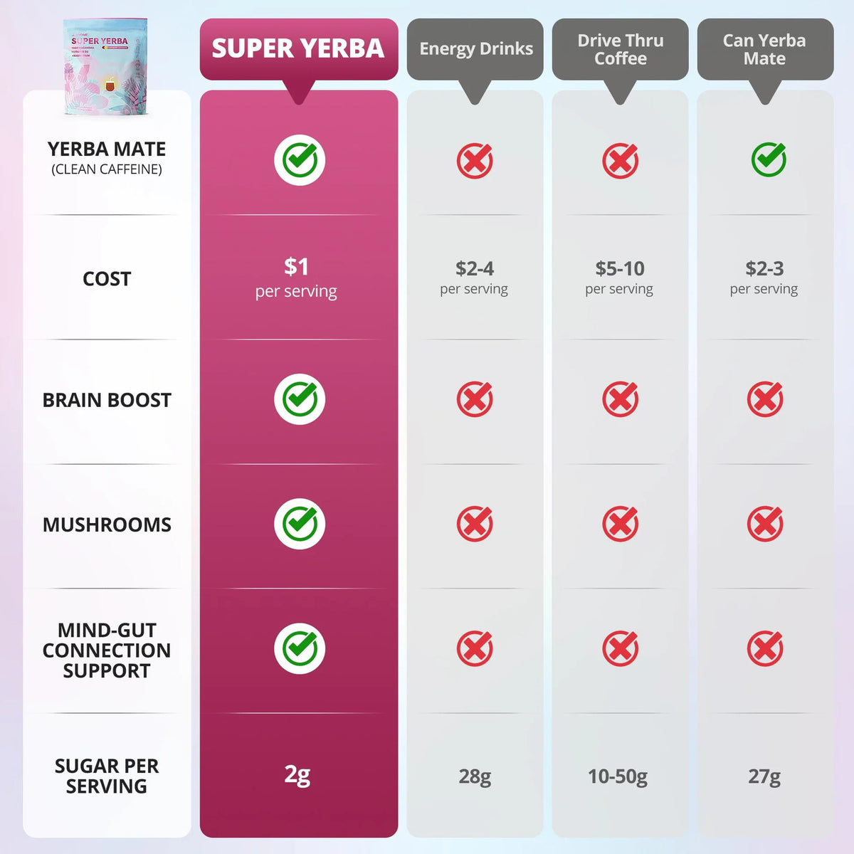Comparison chart of Super Yerba with other categories